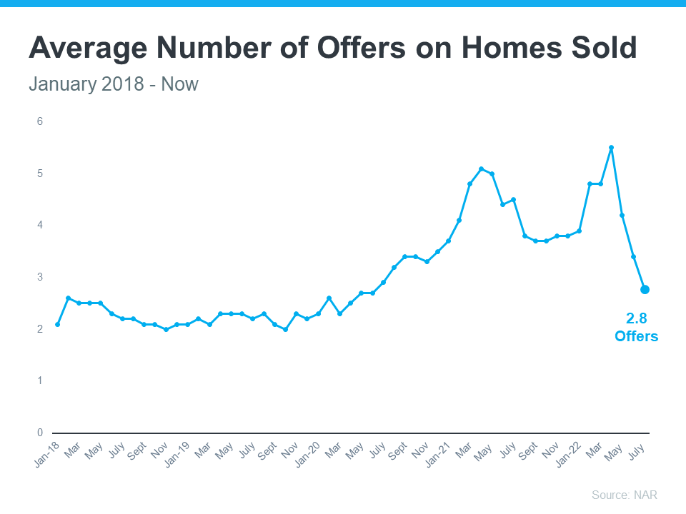 Average number of offers on homes sold