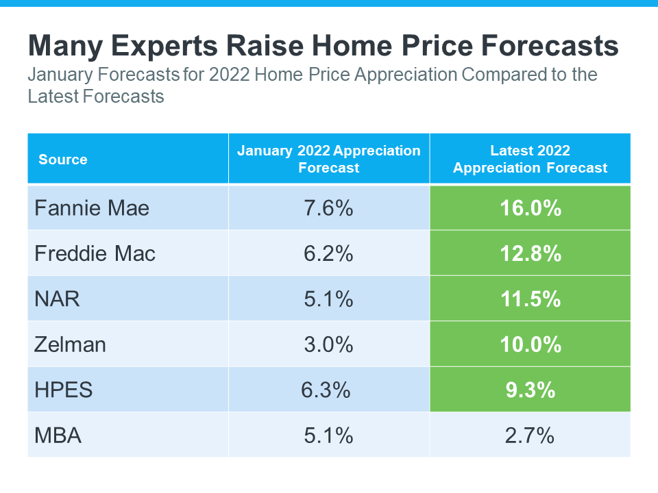 home price forecast for 2022
